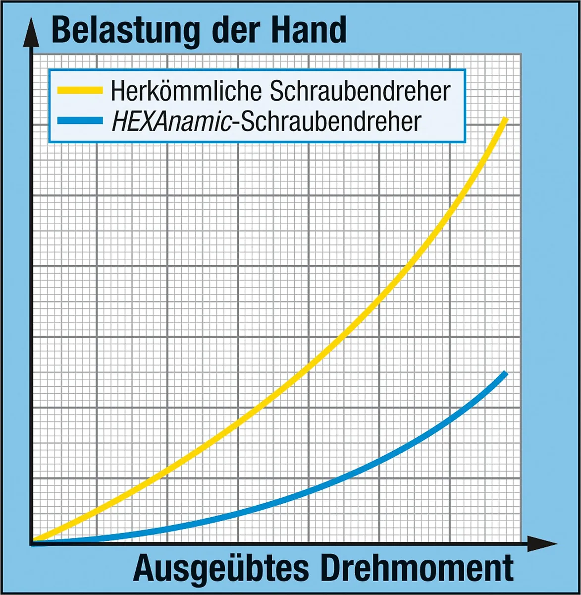 Skrutkovač HEXAnamic® HAZET 802-PH3